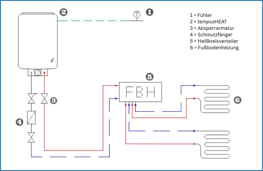 herotec: Integration von tempusHeat in ein Flächenheizungssystem.