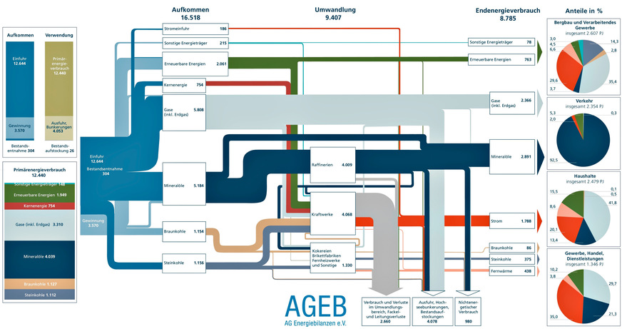 Energieflussbild der Bundesrepublik Deutschland, 2021, in Petajoule (PJ), Abweichungen in den Summen sind rundungsbedingt, der Anteil der erneuerbaren Energieträger am Primärenergieverbrauch beträgt 15,7 %