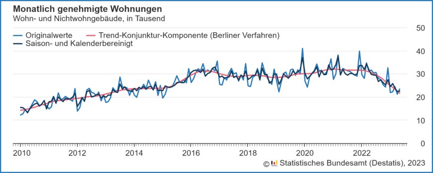 Verlauf der monatlich genehmigten Wohnungen in Wohn- und Nichtwohngebäuden inklusive Baumaßnahmen an bestehenden Gebäuden von 2010 bis Mai 2023.