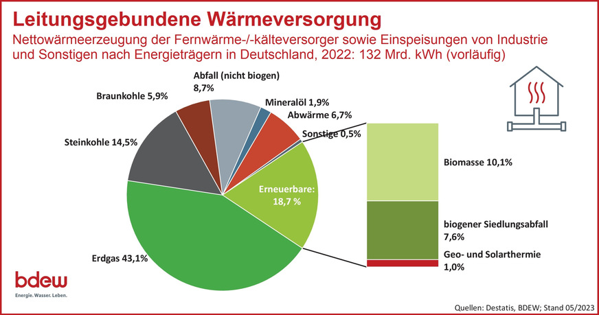 Mit einem Anteil von 25,4 % (Abwärme und Erneuerbare) ist die leitungsgebundene Wärmeversorgung vom 2030-Zwischenziel des WPG mit einem Anteil von mindestens 30 % aus erneuerbaren Energien und unvermeidbarer Abwärme für jedes einzelne Wärmenetz noch deutlich entfernt.