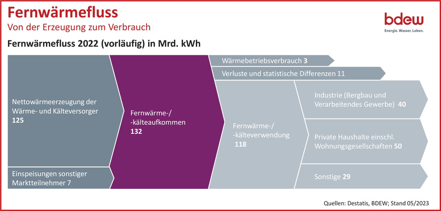 Fernwärmeerzeugung und -verwendung in Deutschland im Jahr 2022 (vorläufig). 