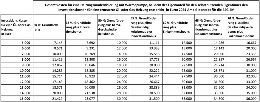 Bild 5 So teuer darf eine über die BEG-EM-2024 geförderte klimafreundliche Heizung sein, damit der Eigenanteil nicht größer als die Kosten für eine neue Öl- oder Gas-Heizung ohne Förderzuschuss ist.