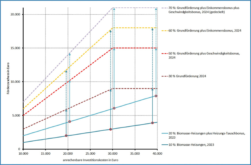 Bild 3 Förderzuschüsse für Biomasse-Heizungen für Investitionskosten zwischen 10 000 Euro und 40 000 Euro und alle aktuellen (durchgezogene Linien) und sich aus dem 2024-Ampel-Konzept (gestrichelte Linien) ergebenden Zuschusssätze. Die senkrechten Pfeile zeigen die Veränderungen ausgehend von der BEG-EM-2023 zum 2024-Ampel-Konzept.