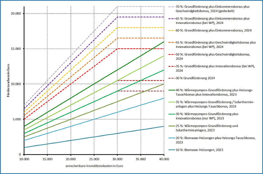Bild 2 Förderzuschüsse für Investitionskosten zwischen 10 000 Euro und 40 000 Euro und alle aktuellen (durchgezogene Linien) und sich aus dem 2024-Ampel-Konzept (gestrichelte Linien) ergebenden Zuschusssätze.