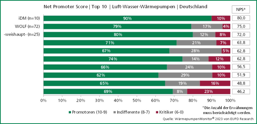 Bild 3:&nbsp; Top 3 (10) im Net Promoter Score beim Wärmepumpen­Monitor 2023 von EUPD Research.