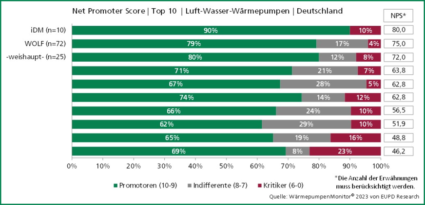 Bild 3:  Top 3 (10) im Net Promoter Score beim Wärmepumpen­Monitor 2023 von EUPD Research.