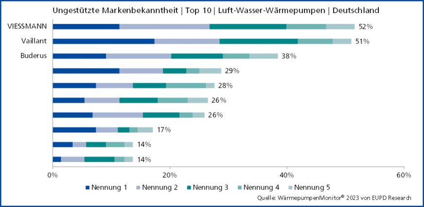 Bild 2: Top 3 (10) bei der ungestützten Markenbekanntheit beim WärmepumpenMonitor 2023 von EUPD Research.