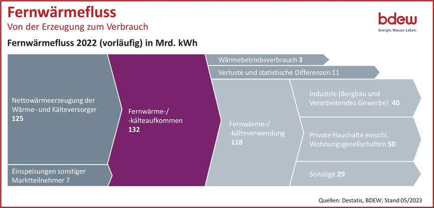 Fernwärmeerzeugung und -verwendung in Deutschland im Jahr 2022 (vorläufig).