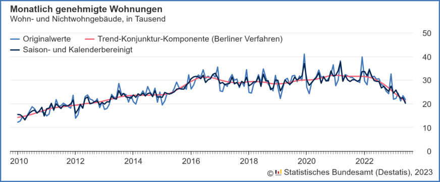 Verlauf der monatlich genehmigten Wohnungen in Wohn- und Nichtwohngebäuden inklusive Baumaßnahmen an bestehenden Gebäuden von 2010 bis Juni 2023.