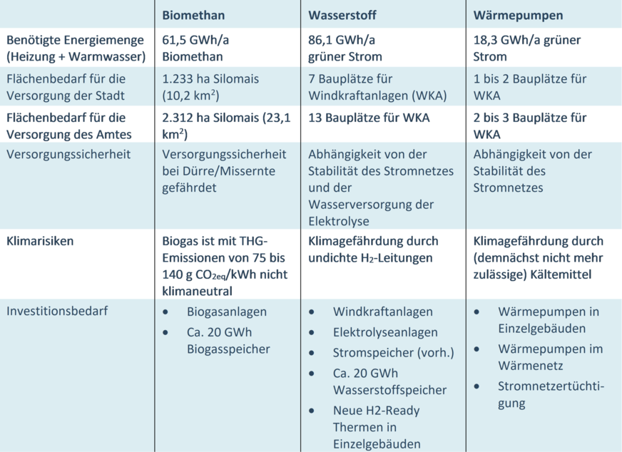 Vergleich idealtypischer Szenarien der Wärme-Vollversorgung einer Kleinstadt. (WKA: Windkraft-Anlagen)