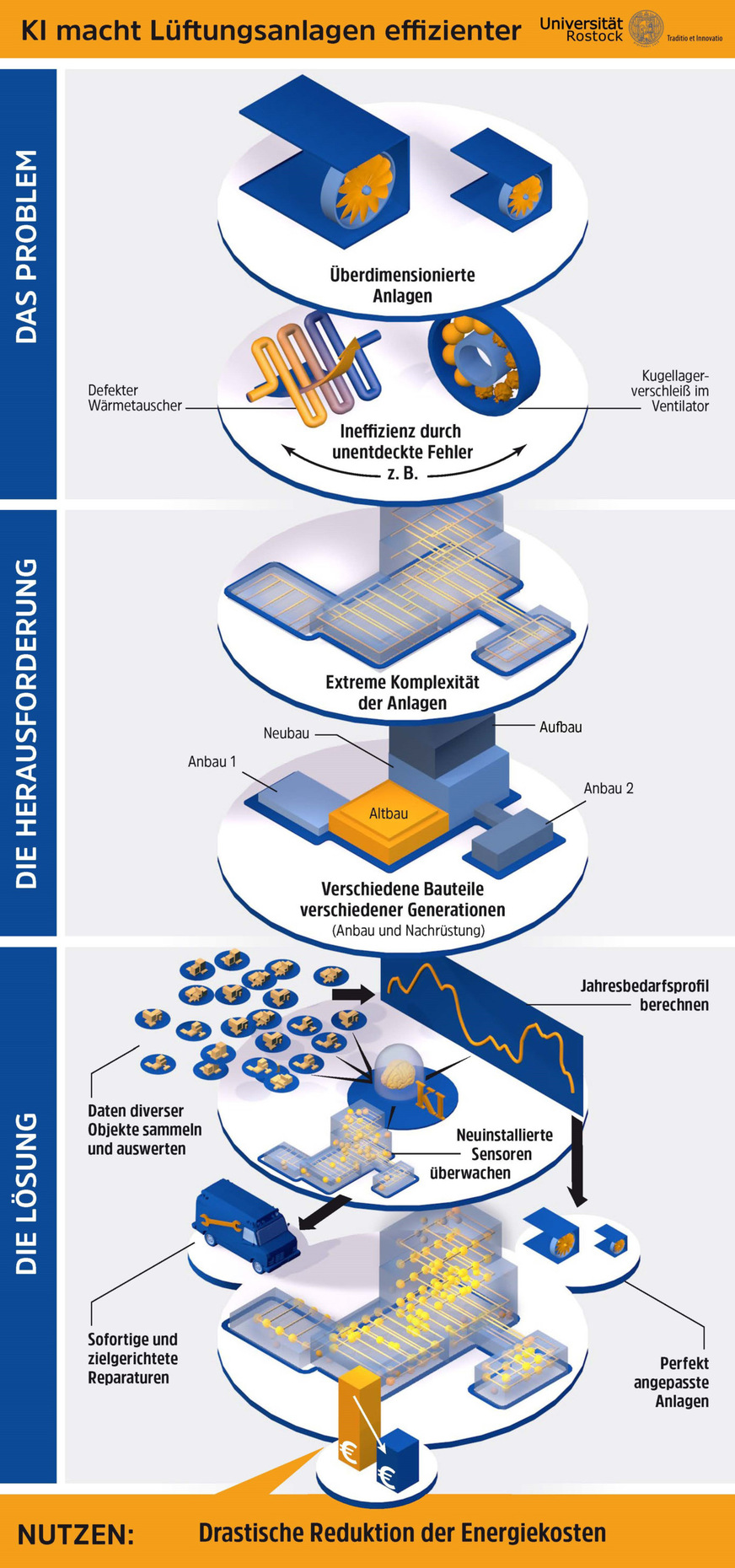 Lüftungsanlagen in großen Gebäuden sind häufig überdimensioniert und ineffizient. Wirtschaftsinformatiker der Universität Rostock arbeiten daran, die Anlagen mithilfe von künstlicher Intelligenz künftig sparsamer und effizienter zu machen.