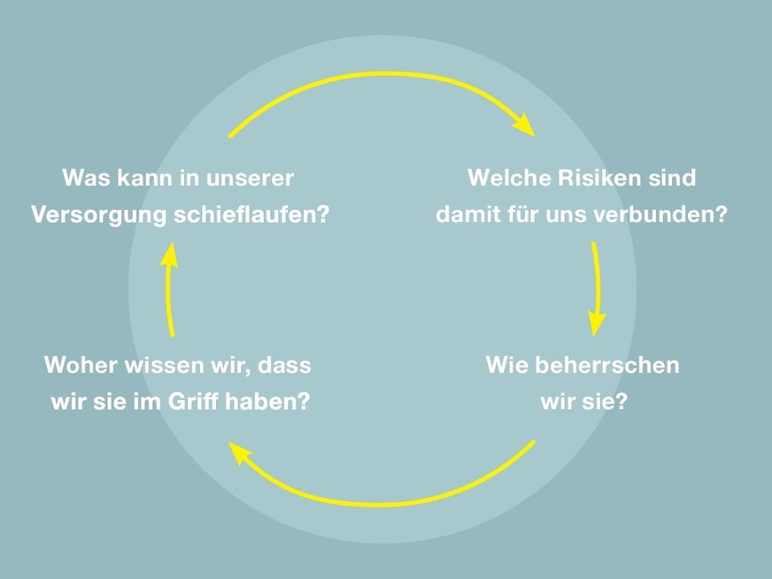 Bild 4 Über den Water Safety Plan entwickelt sich ein methodischer Blick auch auf die Trinkwasser-Installation, wie er bei anderen Prozessen beispielsweise in der Qualitätssicherung oder Fertigung schon seit langem üblich ist.