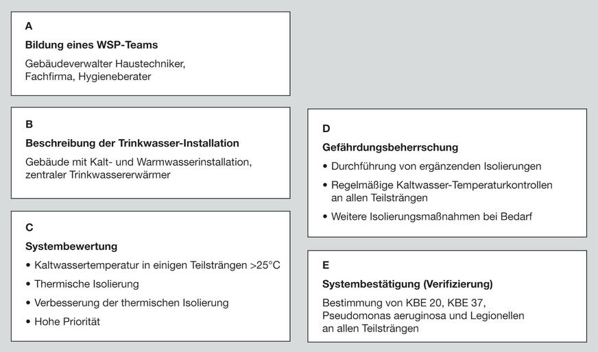 Bild 3 Struktur eines prototypischen Risikomanagements: So werden potenzielle Probleme für den Erhalt der Trinkwasserhygiene beherrschbar.
