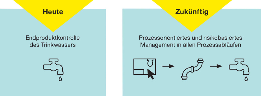 Bild 2 Paradigmenwechsel: Über die TrinkwV 2023 und die europäische Technische Regel CEN/TR 17801 sowie ein entsprechendes Handbuch des Umweltbundesamtes (UBA) vollzieht sich in der Betrachtung der Maßnahmen zum Erhalt der Trinkwassergüte endgültig der Wechsel von der Endpunktkontrolle hin zur ganzheitlichen Betrachtung des Fließwegs.
