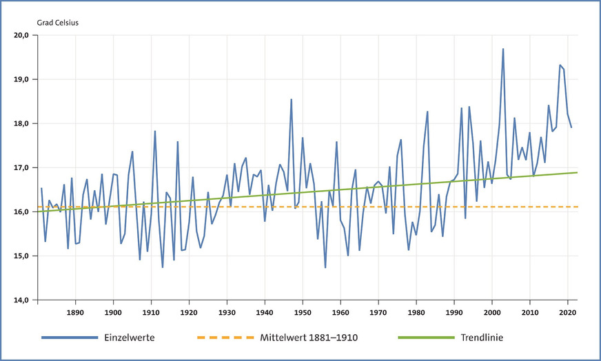 Bild 3 Entwicklung der Tagesmitteltemperatur im Sommer in Deutschland. Quelle: Umweltbundesamt, Deutscher Wetterdienst (2022).