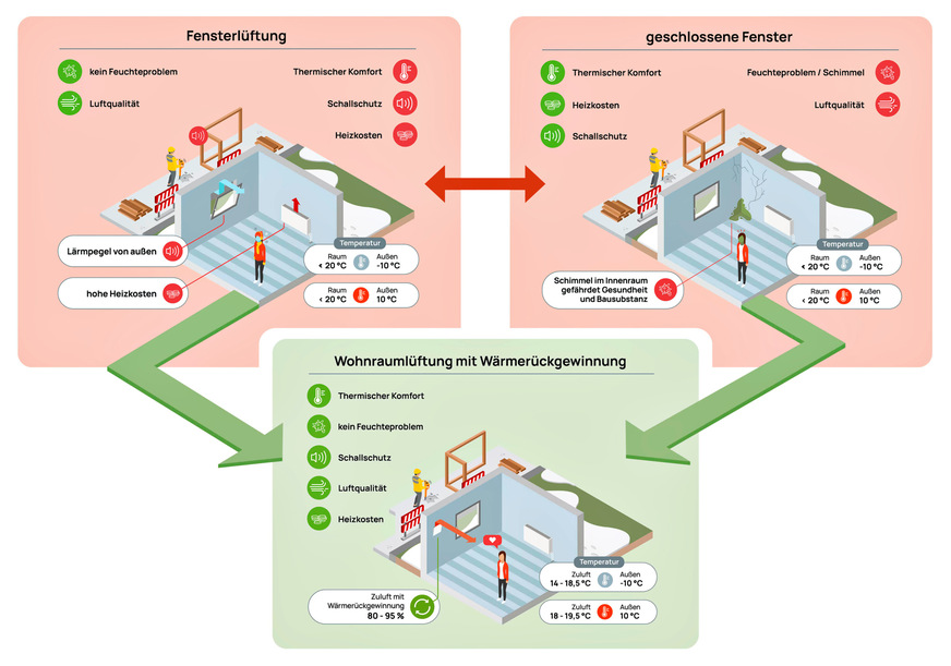 Bild 4 Vergleich Fensterlüftung und Lüftung mit Wärmerückgewinnung.