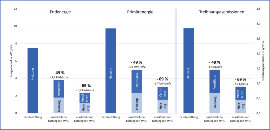 Bild 3 Vergleich des End- und Primärenergiebedarfs und der Treibhausgasemissionen: Fensterlüftung vs. Wohnraumlüftung mit Wärmerückgewinnung (W-WRG) im Wohngebäudeneubau (Effizienzhaus 40). Die „Heizung im Neubau“: Luft/Wasser-Wärmepumpe mit Anlagenaufwandszahl 1,2 und Jahresarbeitszahl 4,0 für einen Heizwärmebedarf von 25 kWh/(m2 ∙ a), Primärenergiefaktoren und CO2-Äquivalent nach GEG.