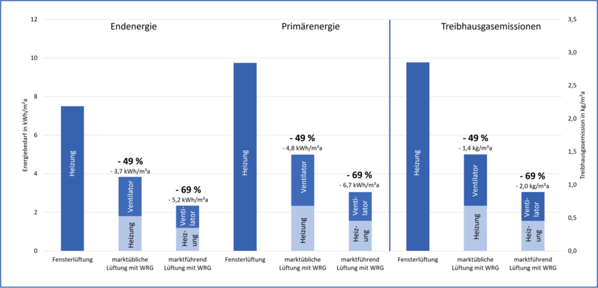 Bild 3 Vergleich des End- und Primärenergiebedarfs und der Treibhausgasemissionen: Fensterlüftung vs. Wohnraumlüftung mit Wärmerückgewinnung (W-WRG) im Wohngebäudeneubau (Effizienzhaus 40). Die „Heizung im Neubau“: Luft/Wasser-Wärmepumpe mit Anlagenaufwandszahl 1,2 und Jahresarbeitszahl 4,0 für einen Heizwärmebedarf von 25 kWh/(m2 ∙ a), Primärenergiefaktoren und CO2-Äquivalent nach GEG.