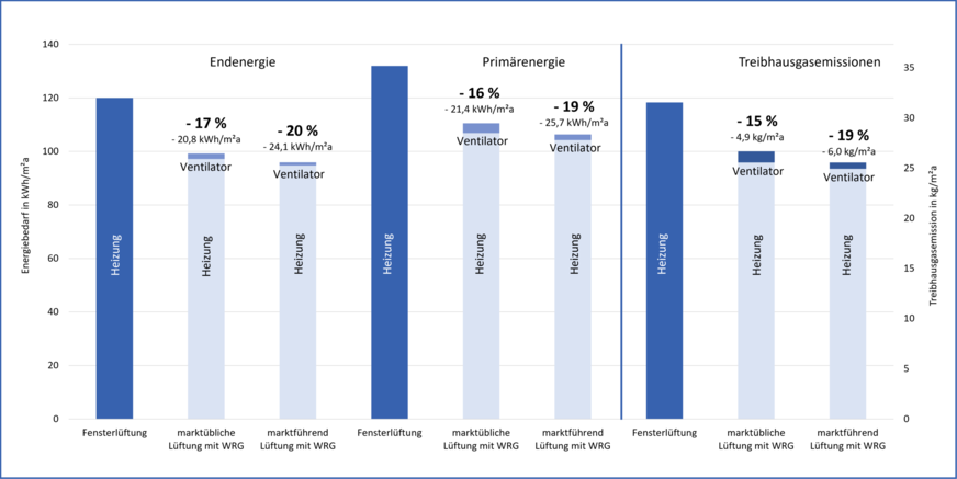 Bild 2 Vergleich des End- und Primärenergiebedarfs und der Treibhausgasemissionen: Fensterlüftung vs. Wohnraumlüftung mit Wärmerückgewinnung (W-WRG) im Wohngebäudebestand. Die „Heizung im Bestand“: 2/3 Gas- und 1/3 Öl-Brennwertheizkessel mit Anlagenaufwandszahl 1,2 für einen Heizwärmebedarf von 100 kWh/(m2 ∙ a), Primärenergiefaktoren und CO2-Äquivalent nach GEG.