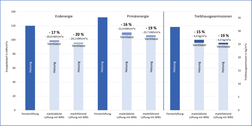 Bild 2 Vergleich des End- und Primärenergiebedarfs und der Treibhausgasemissionen: Fensterlüftung vs. Wohnraumlüftung mit Wärmerückgewinnung (W-WRG) im Wohngebäudebestand. Die „Heizung im Bestand“: 2/3 Gas- und 1/3 Öl-Brennwertheizkessel mit Anlagenaufwandszahl 1,2 für einen Heizwärmebedarf von 100 kWh/(m2 ∙ a), Primärenergiefaktoren und CO2-Äquivalent nach GEG.