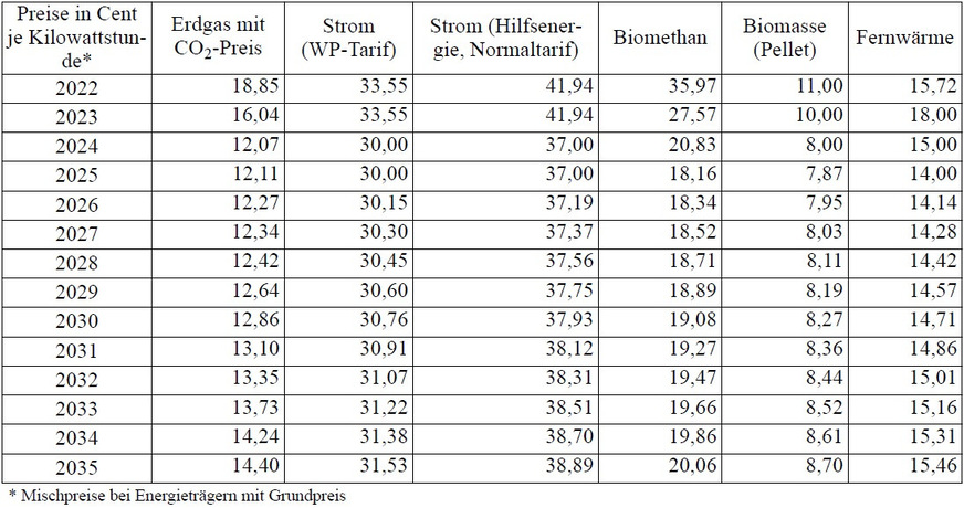 Wie entwickeln sich die Preise für unterschiedliche Energieträger im Wärmebereich nach Erwartung der Bundesregierung in den kommenden Jahren?