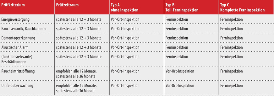 Bild 2 Prüfpflichten von Rauchwarnmeldern der Typen A, B und C.