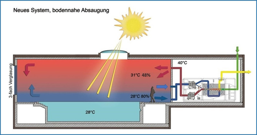 Bild 3 Schematische Darstellung der neuen „Luftführung abwärts“, bei der eine stabile Grenzschicht über der Beckenwasseroberfläche zu einer verringerten Beckenwasserverdunstung führt.