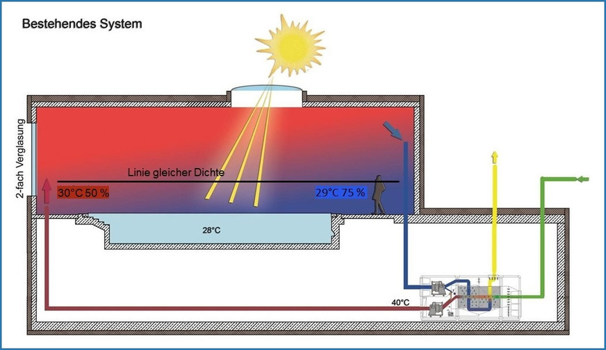 Bild 2 Schematische Darstellung einer Standardlüftung mit Durchmischung der Luft in der Schwimmbadhalle.