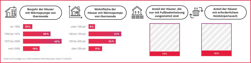 Datenanalyse zu den von thermondo von Juni 2022 bis Ende August 2023 über 2500 in bestehenden Ein- und Zweifamilienhäusern installierten Heizungs-Wärmepumpen.