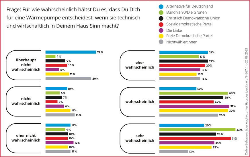 Wahrscheinlichkeit der Entscheidung für eine Wärmepumpe nach Wahlpräferenz der befragten Hauseigentümer.