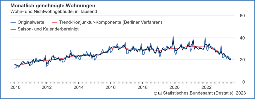 Verlauf der monatlich genehmigten Wohnungen in Wohn- und Nichtwohngebäuden inklusive Baumaßnahmen an bestehenden Gebäuden von 2010 bis Juli 2023.