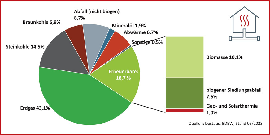 Bild 2 Nettowärmeerzeugung zur leitungsgebundenen Wärmeversorgung in Deutschland für das Jahr 2022 der Fernwärme- und -kälteversorger sowie aus den Einspeisungen von Industrie und Sonstigen, nach Energieträgern, insgesamt (vorläufig) 132 TWh (Mrd. kWh). Großwärmepumpen haben hier noch keinen relevanten Platz gefunden, leitungsgebundene Wärme wird bisher überwiegend über direkte oder vorgelagerte Verbrennungsprozesse erzeugt.