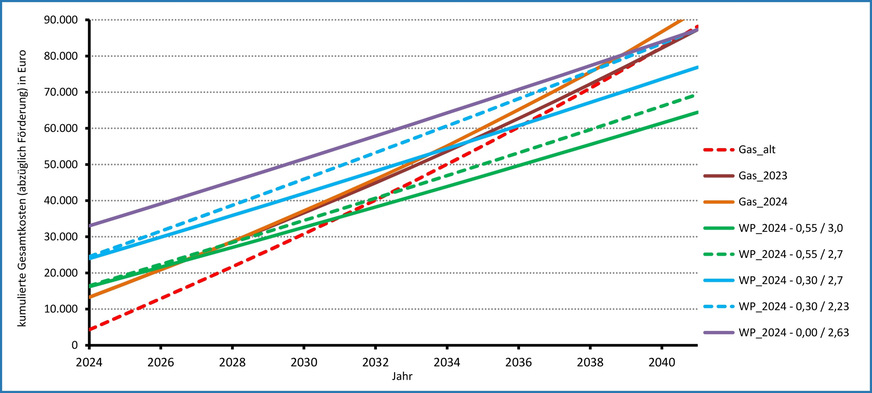 Bild 7 Kurvenverläufe der kumulierten Gesamtkosten abzüglich Förderung für einen Nutzwärmebedarf von 24 000 kWh/a.