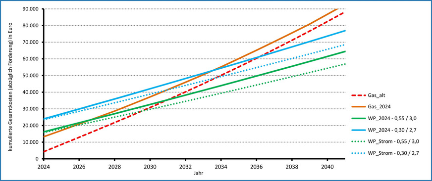 Bild 10 Kurvenverläufe der kumulierten Gesamtkosten abzüglich Förderung für einen Nutzwärmebedarf von 24 000 kWh/a. Bei den WP_Strom-Kurven wurden die Strompreise gegenüber der Energiepreisprognose der Bundesregierung bis zum europarechtlichen Minimum der Stromsteuer verringert und zusätzlich die Umsatzsteuer von 19 % auf 7 % gesenkt.
