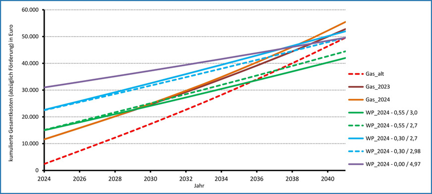 Bild 5 Kurvenverläufe der kumulierten Gesamtkosten abzüglich Förderung für einen Nutzwärmebedarf von 12 000 kWh/a.