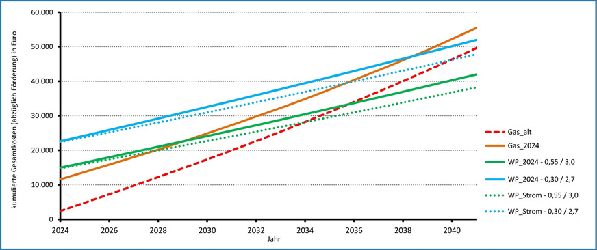 Bild 9 Kurvenverläufe der kumulierten Gesamtkosten abzüglich Förderung für einen Nutzwärmebedarf von 12 000 kWh/a. Bei den WP_Strom-Kurven wurden die Strompreise gegenüber der Energiepreisprognose der Bundesregierung bis zum europarechtlichen Minimum der Stromsteuer verringert und zusätzlich die Umsatzsteuer von 19 % auf 7 % gesenkt.