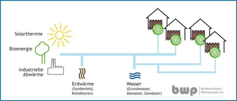 Über Kalte Wärmenetze können sehr unterschiedliche Wärmequellen auf niedrigem Temperaturniveau erschlossen werden. Die Anschlussnehmer stellen ihren Temperaturbedarf dann über Wärmepumpen sicher.