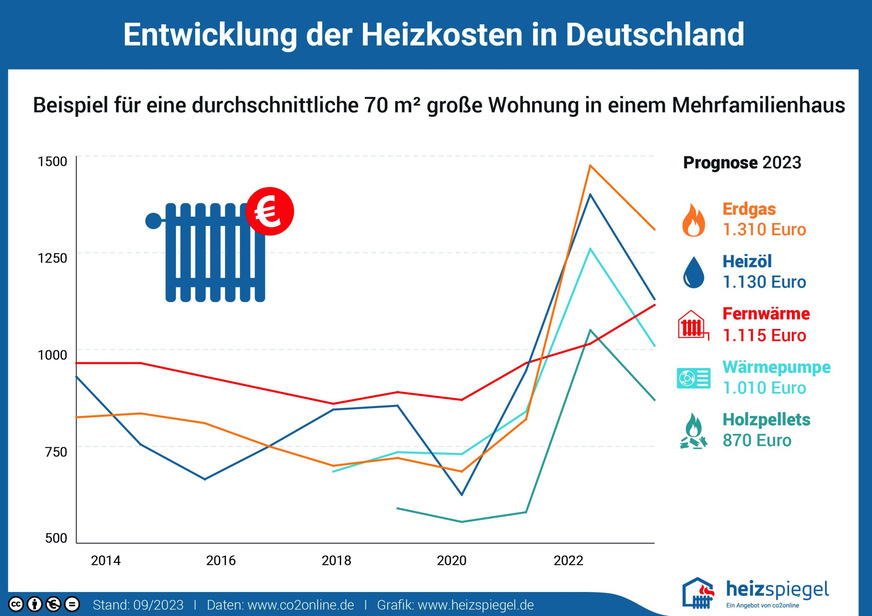 Entwicklung der Heizkosten in Deutschland.