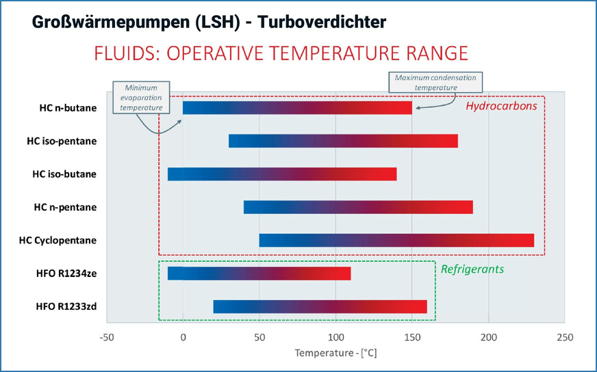 Bild 7 Natürliche Kältemittel auf der Basis von Butan, Pentan oder Cyclopentan zeichnen sich durch ihre hohe Effizienz, die Eignung für große Leistungen, hohen Temperaturhub, hohe Endtemperatur und niedrige GWP und ODP-Werte aus.