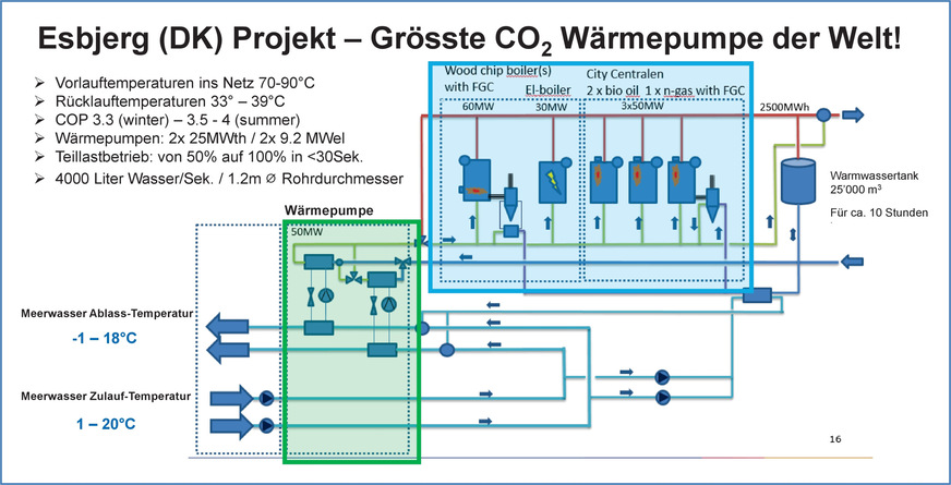 Bild 3 Zwei ETES-Wärmepumpensysteme von MAN reichen aus, die Wärmeversorgung von Esbjerg, Dänemark, zu dekarbonisieren. Neben der CO2-basierenden Wärmepumpenanlage besteht das ETES-System aus elektrothermischen Speichern (Warmwasser und Eis) sowie der Möglichkeit, thermisch gespeicherte Energie in Elektrizität umzuwandeln.