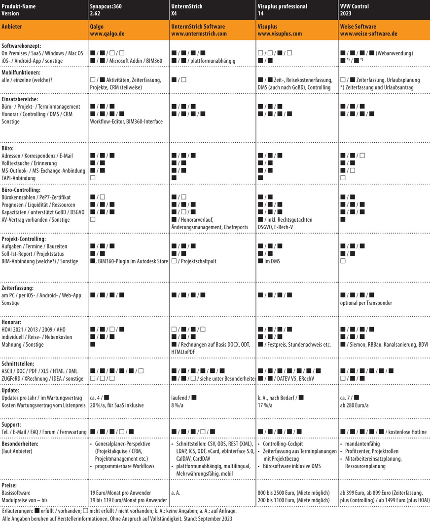 Vergleichsübersicht: Büro- und Management-Software für Planungsbüros (BMSP) 2023, Tabelle 5 von 5. (Zum Vergrößern auf die Bilder klicken.)