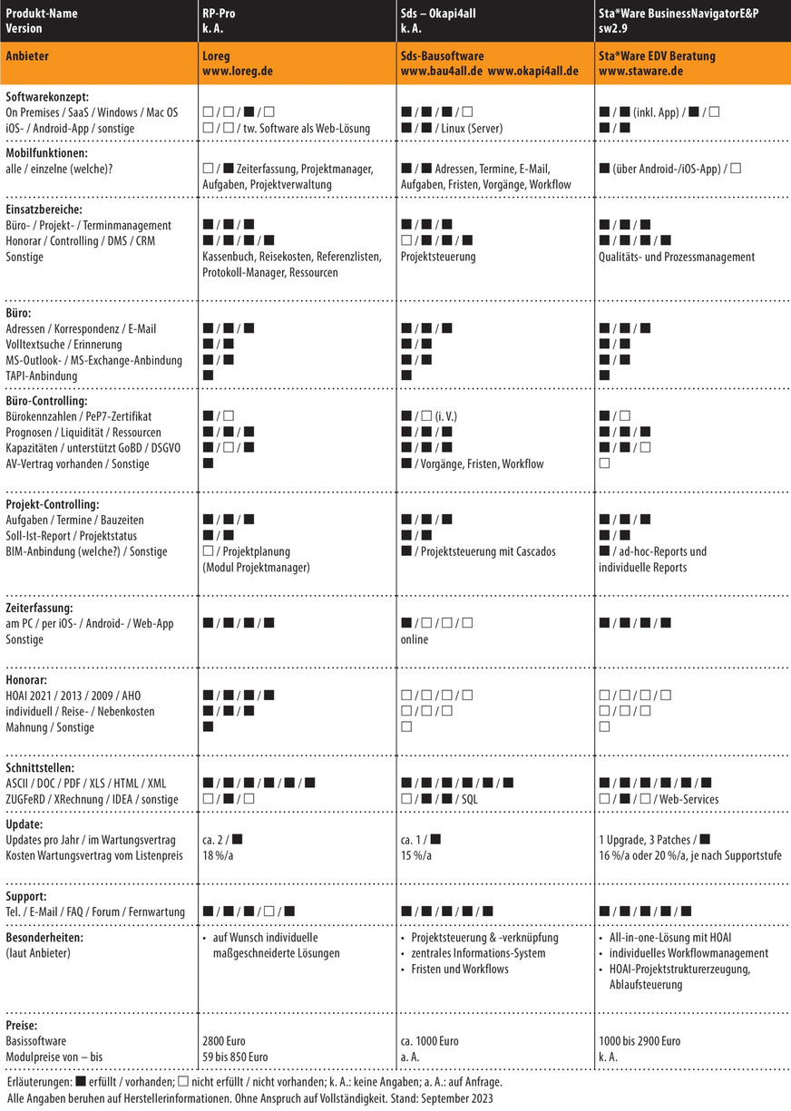 Vergleichsübersicht: Büro- und Management-Software für Planungsbüros (BMSP) 2023, Tabelle 4 von 5. (Zum Vergrößern auf die Bilder klicken.)