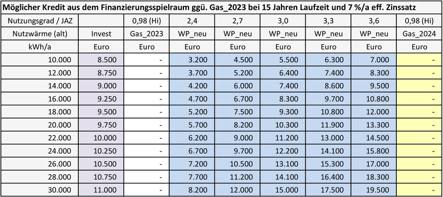 Bild 9 Möglicher Kredit aus dem Finanzierungsspielraum ggü. Gas_2023 bei 15 Jahren Laufzeit und 7 %/a eff. Zinssatz