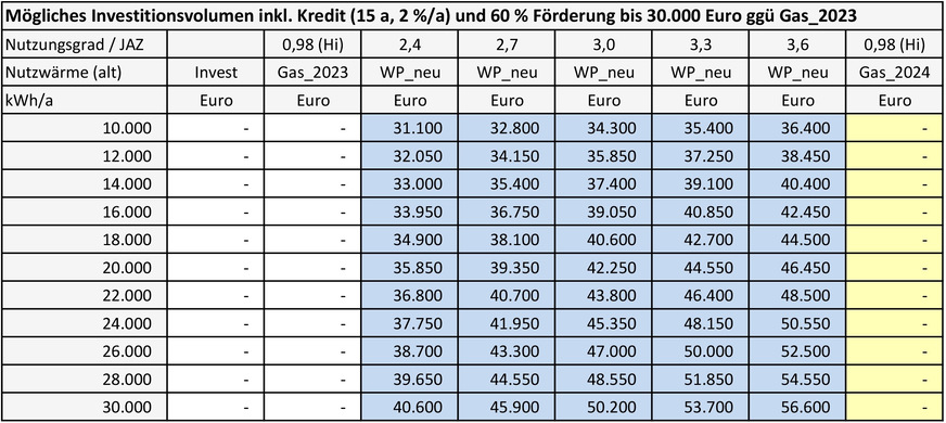 Bild 8a Mögliches Investitionsvolumen inkl. Kredit (15 a, 2 %/a) und 60 % Förderung bis 30.000 Euro ggü Gas_2023