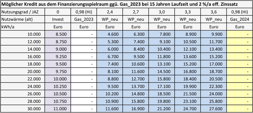 Bild 8 Möglicher Kredit aus dem Finanzierungsspielraum ggü. Gas_2023 bei 15 Jahren Laufzeit und 2 %/a eff. Zinssatz