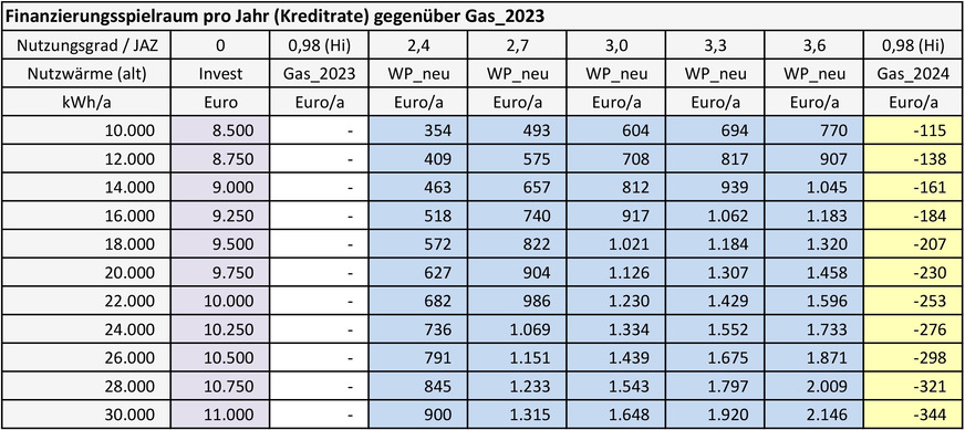 Bild 7 Finanzierungsspielraum pro Jahr (Kreditrate) gegenüber Gas_2023
