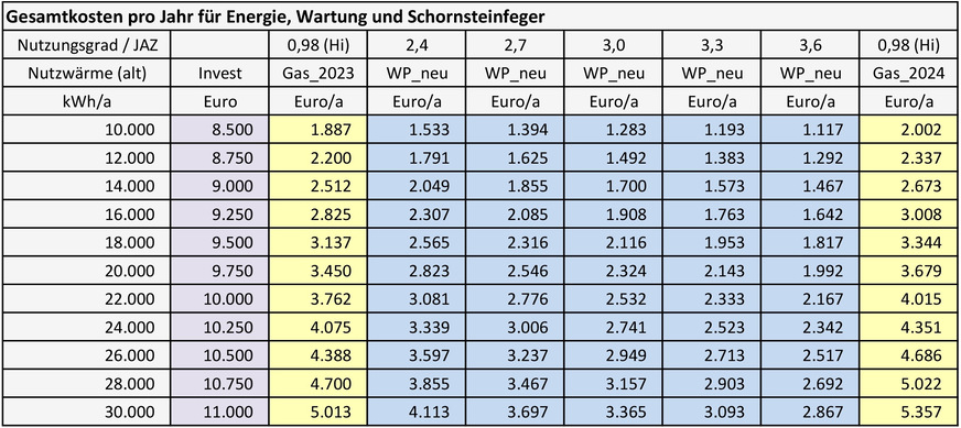 Bild 6 Gesamtkosten pro Jahr für Energie, Wartung und Schornsteinfeger