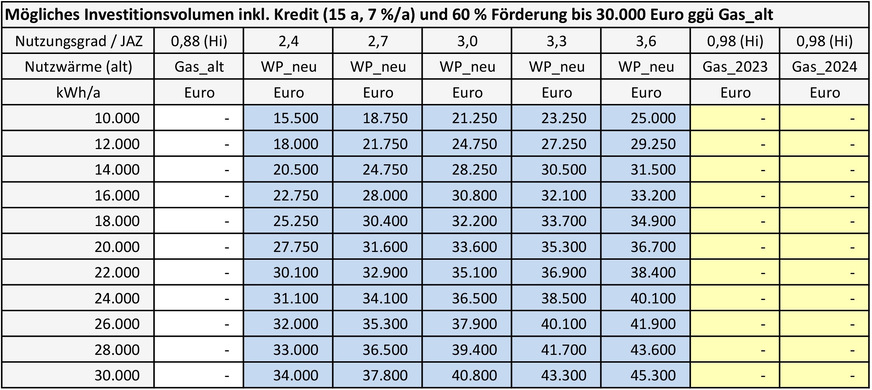 Bild 5a Mögliches Investitionsvolumen inkl. Kredit (15 a, 7 %/a) und 60 % Förderung bis 30.000 Euro ggü Gas_alt