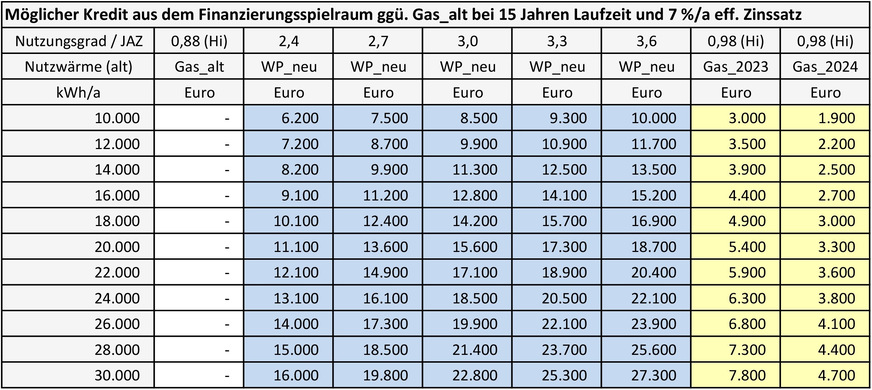 Bild 5 Möglicher Kredit aus dem Finanzierungsspielraum ggü. Gas_alt bei 15 Jahren Laufzeit und 7 %/a eff. Zinssatz