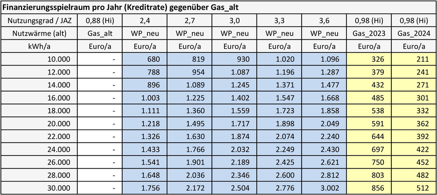 Bild 3 Finanzierungsspielraum pro Jahr (Kreditrate) gegenüber Gas_alt